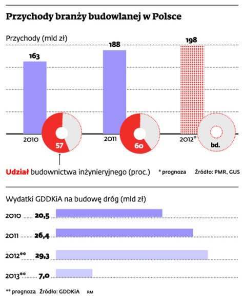 Przychody branży budowlanej w Polsce