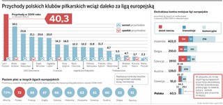 Biedna liga, bogaci piłkarze