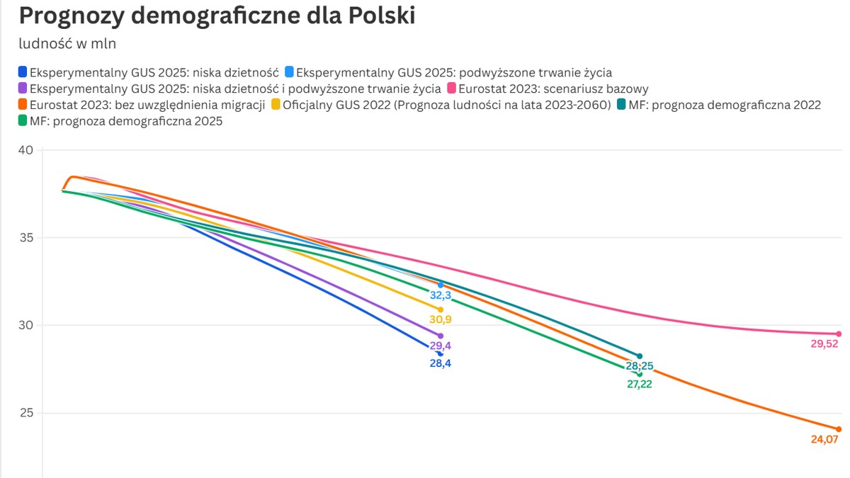Wykres przedstawiający prognozy ludności Polski