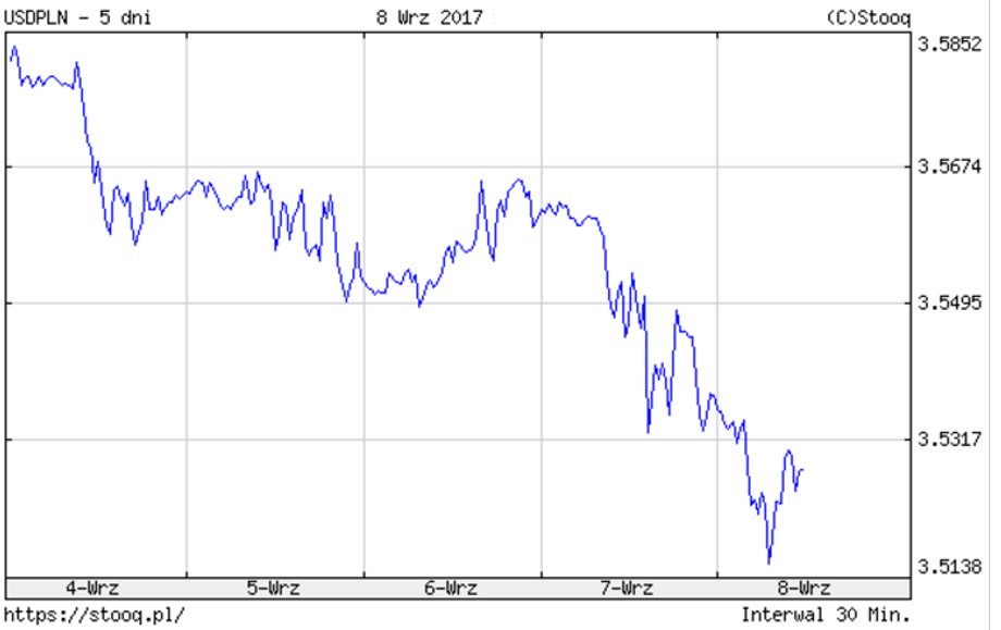 USDPLN - notowania