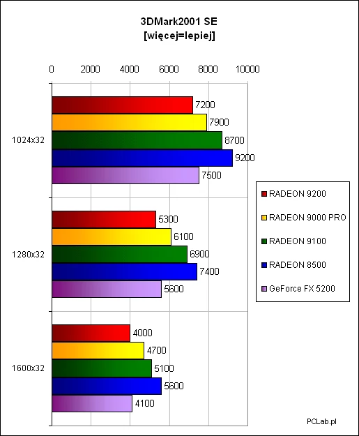 Wyniki w 3DMark2001 SE nie wymagają już dalszego komentarza. Zaokrągliliśmy je do okrągłych setek.