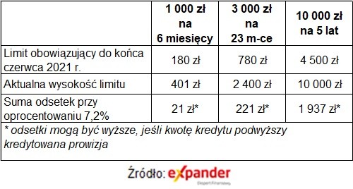Limit kosztów pożyczek lipiec 2021