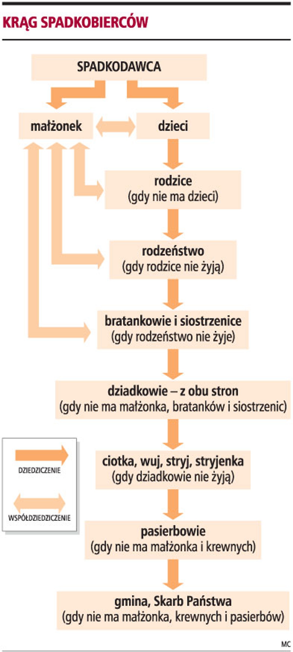 Krąg spadkobierców