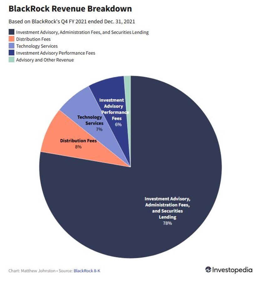 Struktura prihoda "BlackRock-a" iz 2021. godine