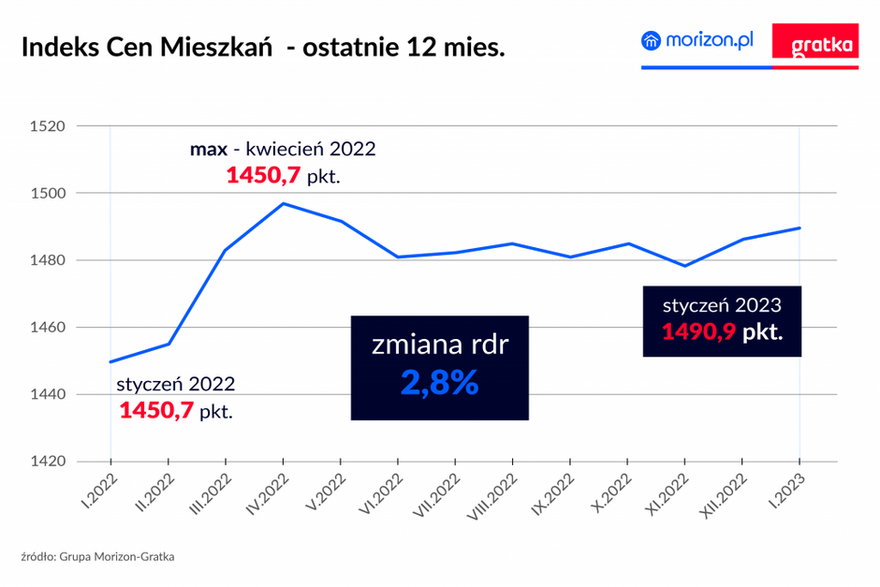 Indeks Cen Mieszkań