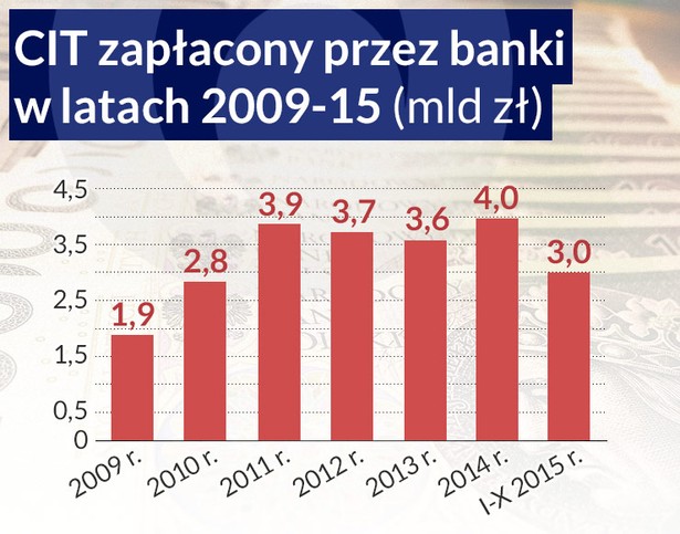 CIT zapłacony przez banki (infografika Dariusz Gąszczyk)