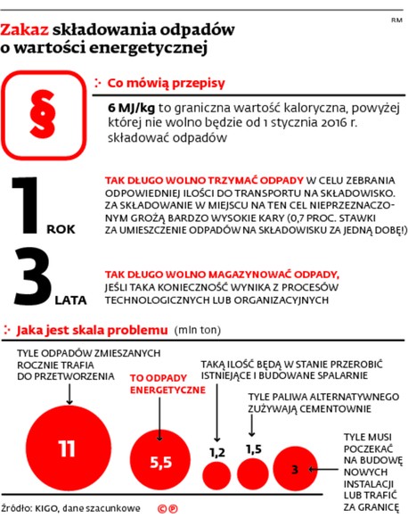 Zakaz składowania odpadów o wartości energetycznej