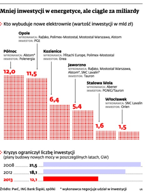 Mniej inwestycji w energetyce, ale ciągle za miliardy