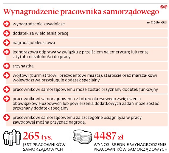 Wynagrodzenie pracownika samorządowego