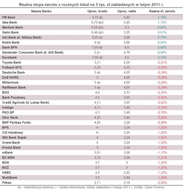 Realna stopa zwrotu z rocznych lokat na 5 tys. zł zakładanych w lutym 2011 r.