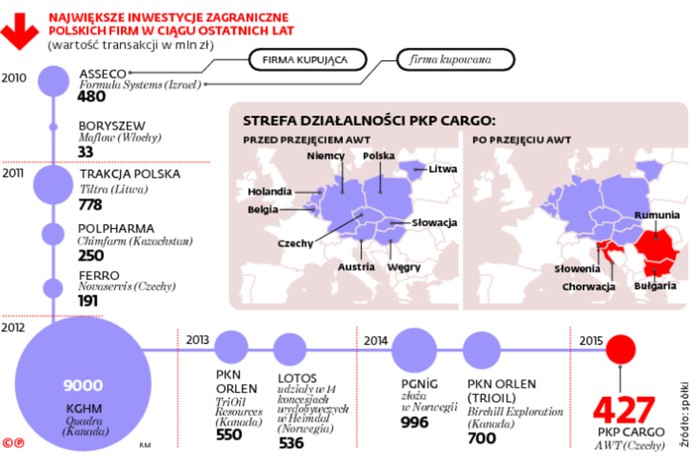 NAJWIĘKSZE INWESTYCJE ZAGRANICZNE POLSKICH FIRM W CIĄGU OSTATNICH LAT