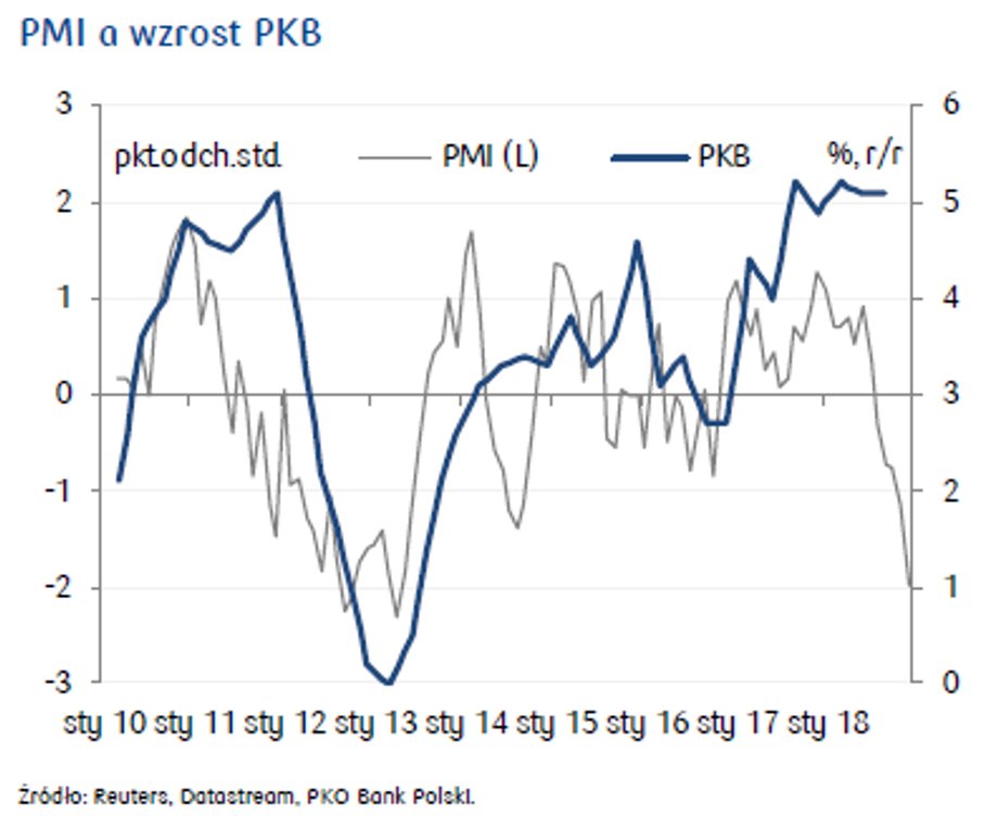 Relacja między odczytem PMI a wzrostem PKB