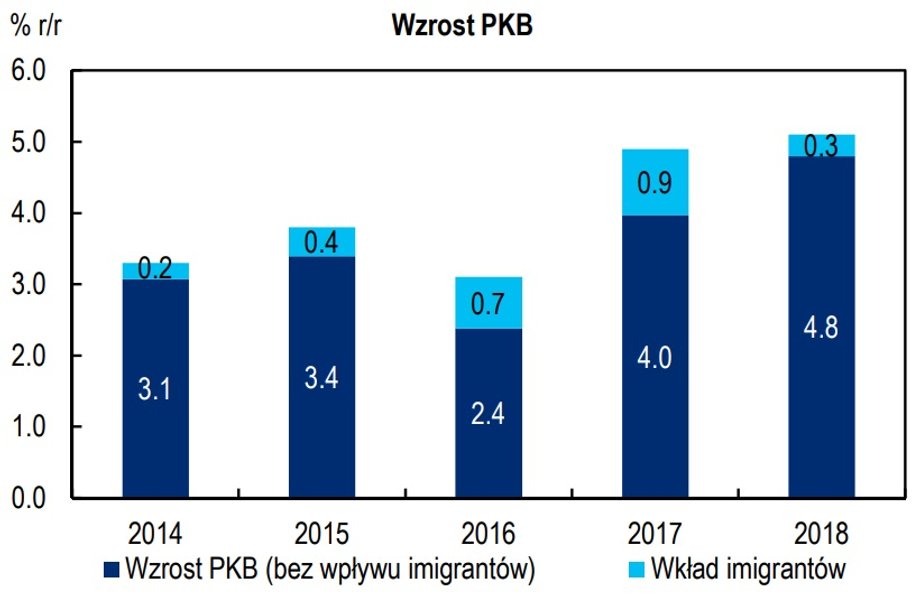 Imigracja napędza PKB