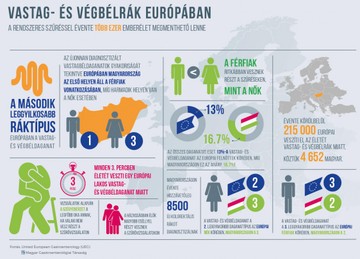 vastagbélrák, végbélrák, szűrővizsgálat, daganat