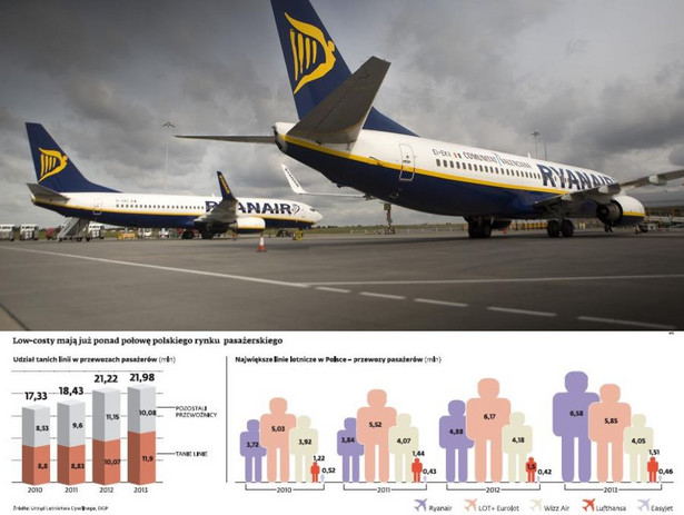 Tani linie lotnicze w Polsce