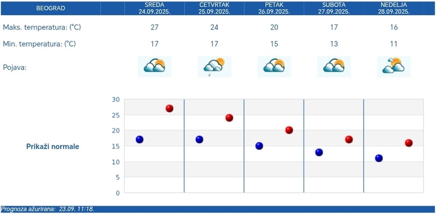 Pad temperature, kiša i pljuskovi sa grmljavinom od srede uveče