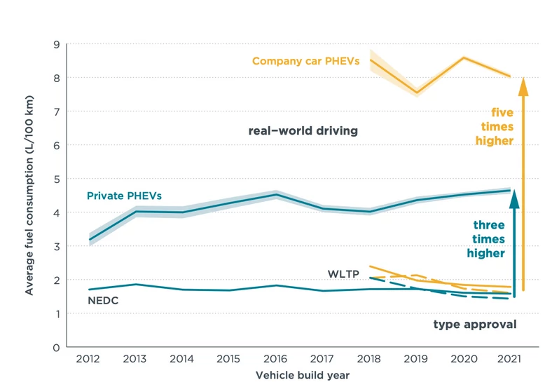 Zużycie paliwa hybryd plug-in: auta służbowe palą nawet 5 razy więcej, niż deklarują producenci, prywatne aż 3 razy więcej! Kierowcy są za leniwi, żeby oszczędzać?