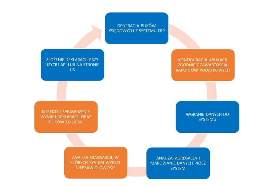 Rys. 1. Uproszczony schemat procesu rozliczania podatku VAT przy użyciu zautomatyzowanych systemów księgowo-podatkowych oraz transformujących dane.
