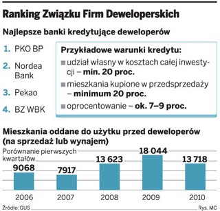 Najlepsze banki kredytujące deweloperów