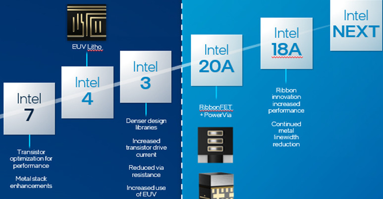 Intel twierdzi, że rewolucyjne procesy 20A i 18A będą gotowe do akcji w 2024 roku – zaledwie kilka miesięcy po pojawieniu się na rynku pierwszych produktów stworzonych z użyciem procesu Intel 4, pierwszego w pełni wykorzystującego litografię EUV.