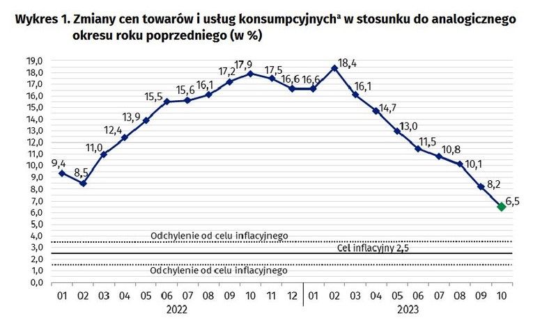 Zmiany cen towarów i usług konsumpcyjnych w stosunku do analogicznego okresu roku poprzedniego (w %)