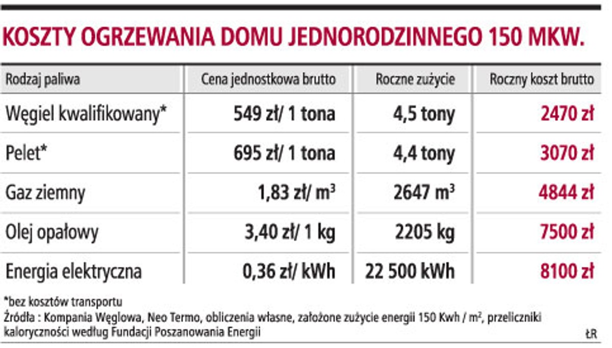 Koszty ogrzewania domu jednorodzinnego 150 mkw.