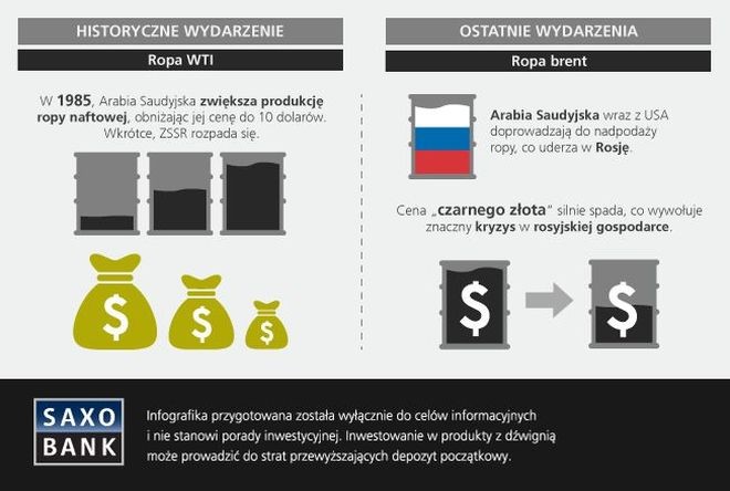 <b>Drugi upadek Moskwy – naftowy spisek</b>
<br>
Moskwa to kolos na „naftowych” nogach – doskonale wiedzieli to główni oponenci Kremla tuż przez upadkiem Związku Socjalistycznych Republik Radzieckich. Choć podczas trwania tzw. Zimnej Wojny wielokrotnie dochodziło do napięć militarnych pomiędzy przeciwstawnymi obozami, obalenie Towarzyszy ze Wschodu nie wymagało de facto ani jednego naboju - przynajmniej oficjalnie. Wystarczyło natomiast zwiększenie produkcji „czarnego złota”, od eksportu którego – jak również i dziś – uzależnione było przetrwanie państwa. „Czarną robotę” wykonali Saudyjczycy przy współpracy z Amerykanami oraz innymi krajami zainteresowanymi podniesieniem żelaznej kurtyny: „Taka wspólna akcja ma swój precedens, który spowodował upadek Związku Radzieckiego (...) W 1985 roku Królestwo zwiększyło produkcję z 2 mln do 10 mln baryłek dziennie, obniżając cenę do 10 dolarów.' - przypomniała niedawno jedna z rosyjskich gazet odnosząc się do obecnych cen ropy naftowej.
<br>
Gdyby któryś z inwestorów dostał cynk od saudyjskich szejków o planowanej „akcji”, w 1985 roku mógłby, zajmując krótką pozycję zarobić krocie na rynku ropy naftowej. W okresie od listopada 1985 do kwietnia 1986 ceny ropy spadły o 69%.