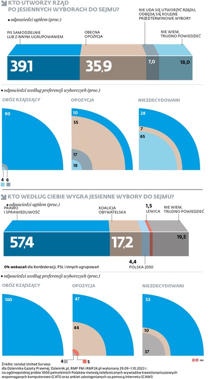 Kto utworzy rząd po jesiennych wyborach do sejmu?