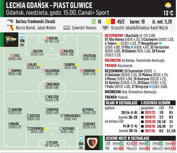 Lechia Gdańsk – Piast Gliwice