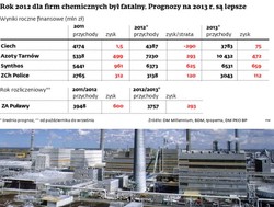 Zyski firm z branży chemicznej poleciały ostro w dół?