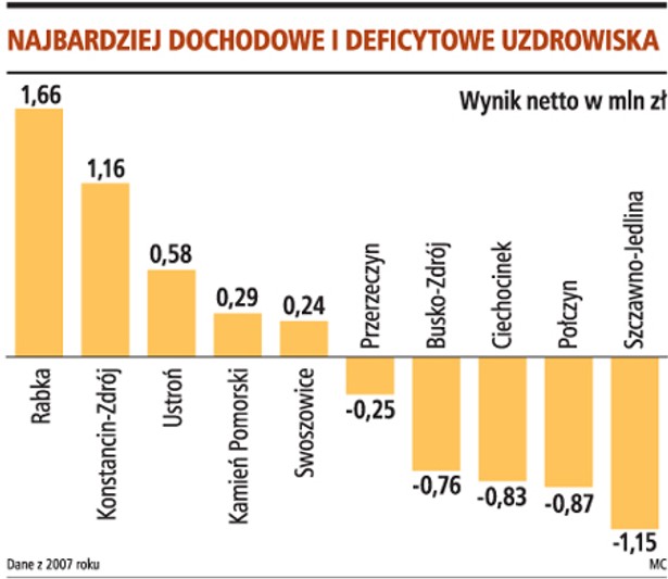 Najbardziej dochodowe i deficytowe uzdrowiska