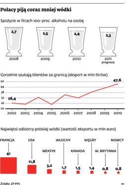 Eksport polskiej wódki rośnie. Zalewamy nia świat
