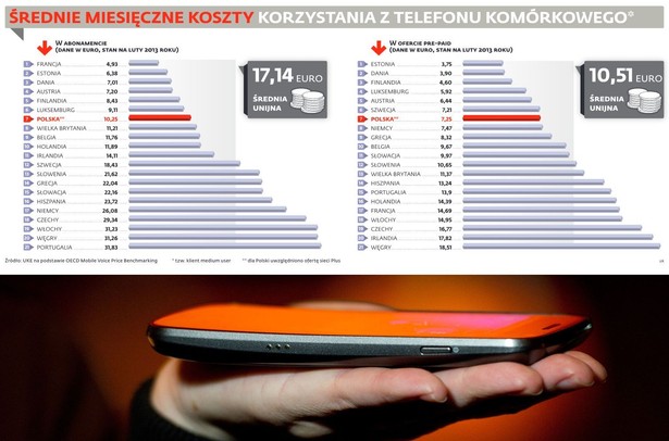 Średnie miesięczne koszty korzystania z telefonu komórkowego