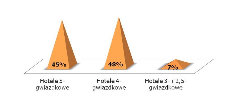 Najczęściej wybierany standard wypoczynku w Egipcie