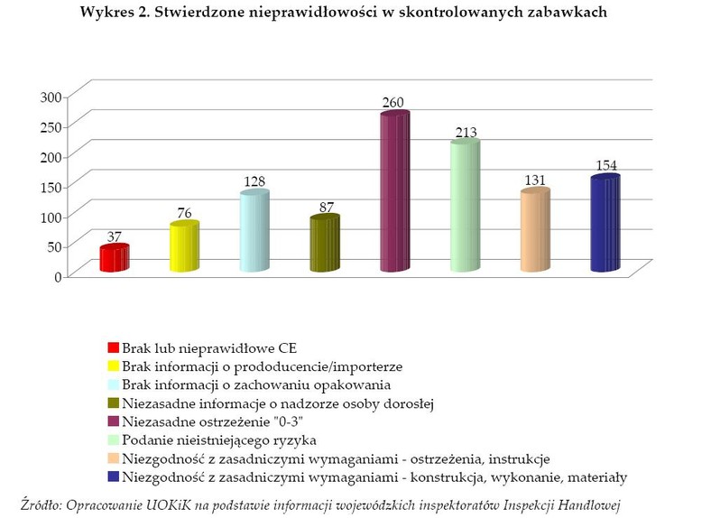 Stwierdzone nieprawidłowości w skontrolowanych zabawkach