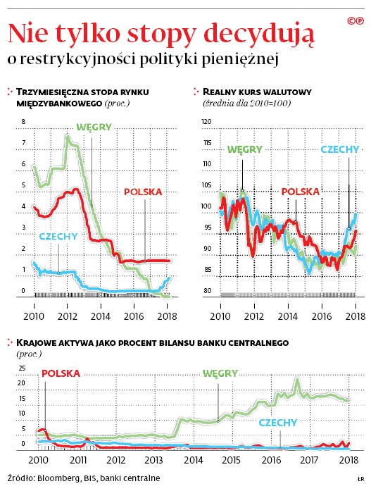 Nie tylko stopy decydują o restrykcyjności polityki pieniężnej