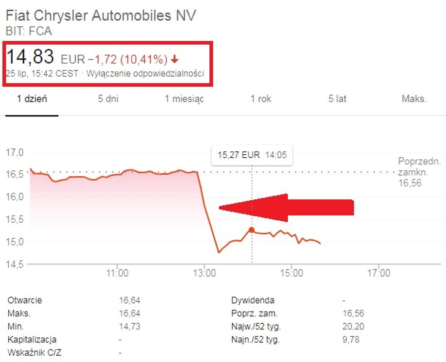 Kurs akcji Fiat-Chrysler na mediolańskim parkiecie