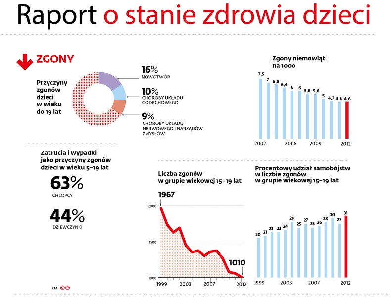 Stan zdrowia dzieci - zgony