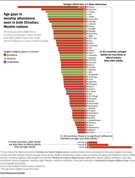 Różnica w uczestnictwie młodszych i starszych osób w cotygodniowych praktykach religijnych