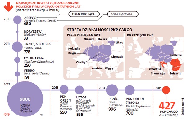 Największe inwestycje zagraniczne polskich firm w ciągu ostatnich lat