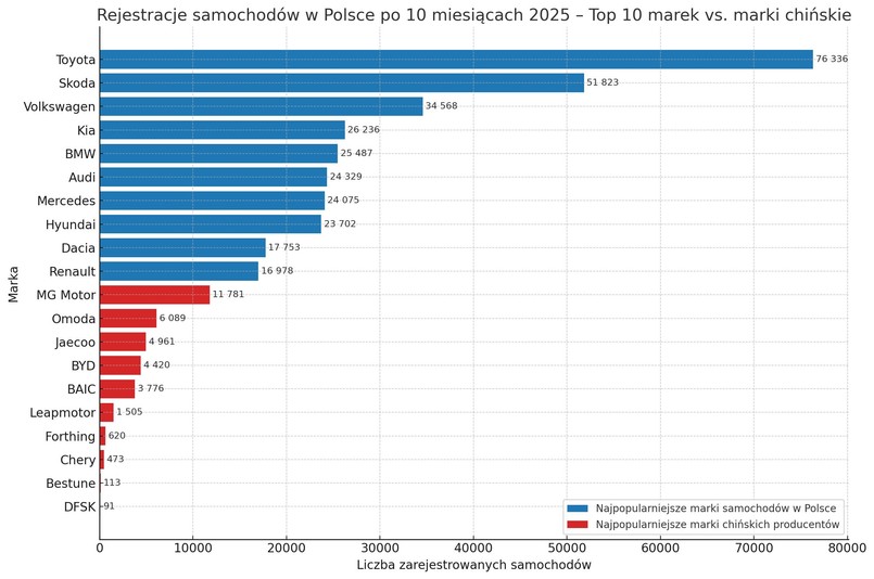 Rejestracje marek samochodów w Polsce po 10 miesiącach 2025 roku – Top 10 rynku vs. marki chińskie