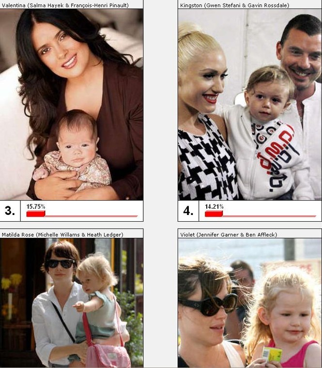 Na trzecim miejscu w rankingu przeprowadzonym przez portal bild.de znalazła się córeczka Salmy Hayek. Czarty był Gwen Stefani