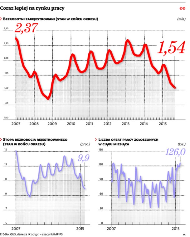 Coraz lepiej na rynku pracy