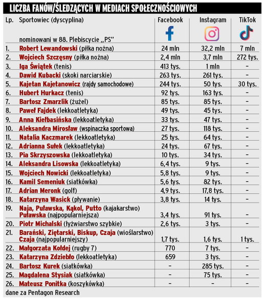 Liczba fanów polskich sportowców w mediach społecznościowych