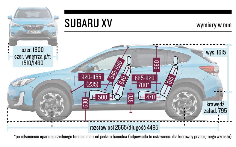 Tu będzie wygodniej z tyłu: 780 mm indeksu miejsca z tyłu na nogi to wartość, którą od około 700 mm rywali dzieli ergonomiczna przepaść. Subaru zapewnia z tyłu przestronność godną dużego sedana klasy średniej, dodaje do tego wysokie siedzisko i zapas miejsca nad głowami pasażerów.  Ma też najdłuższe siedzisko tylnej kanapy, ale najkrótsze oparcie. Wygodna wysokość fotela kierowcy nad jezdnią.