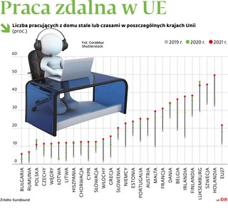 Praca zdalna w UE