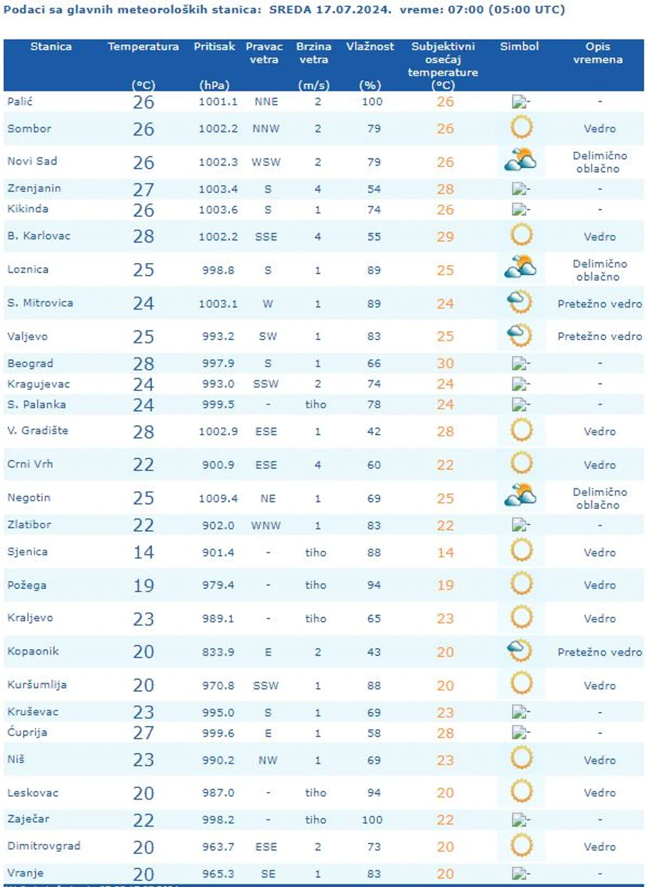 Vremenska prognoza za Srbiju