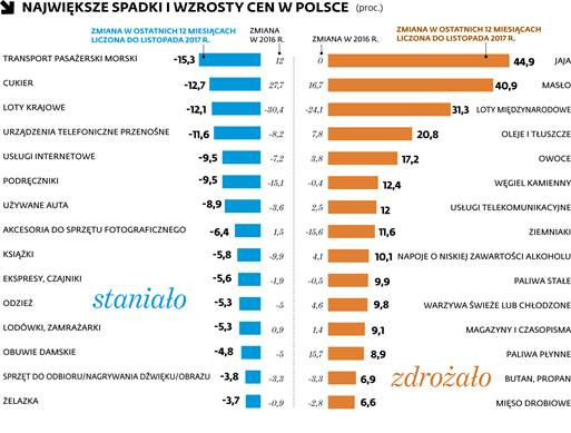 Największe spadki i wzrosty cen w Polsce (proc.)