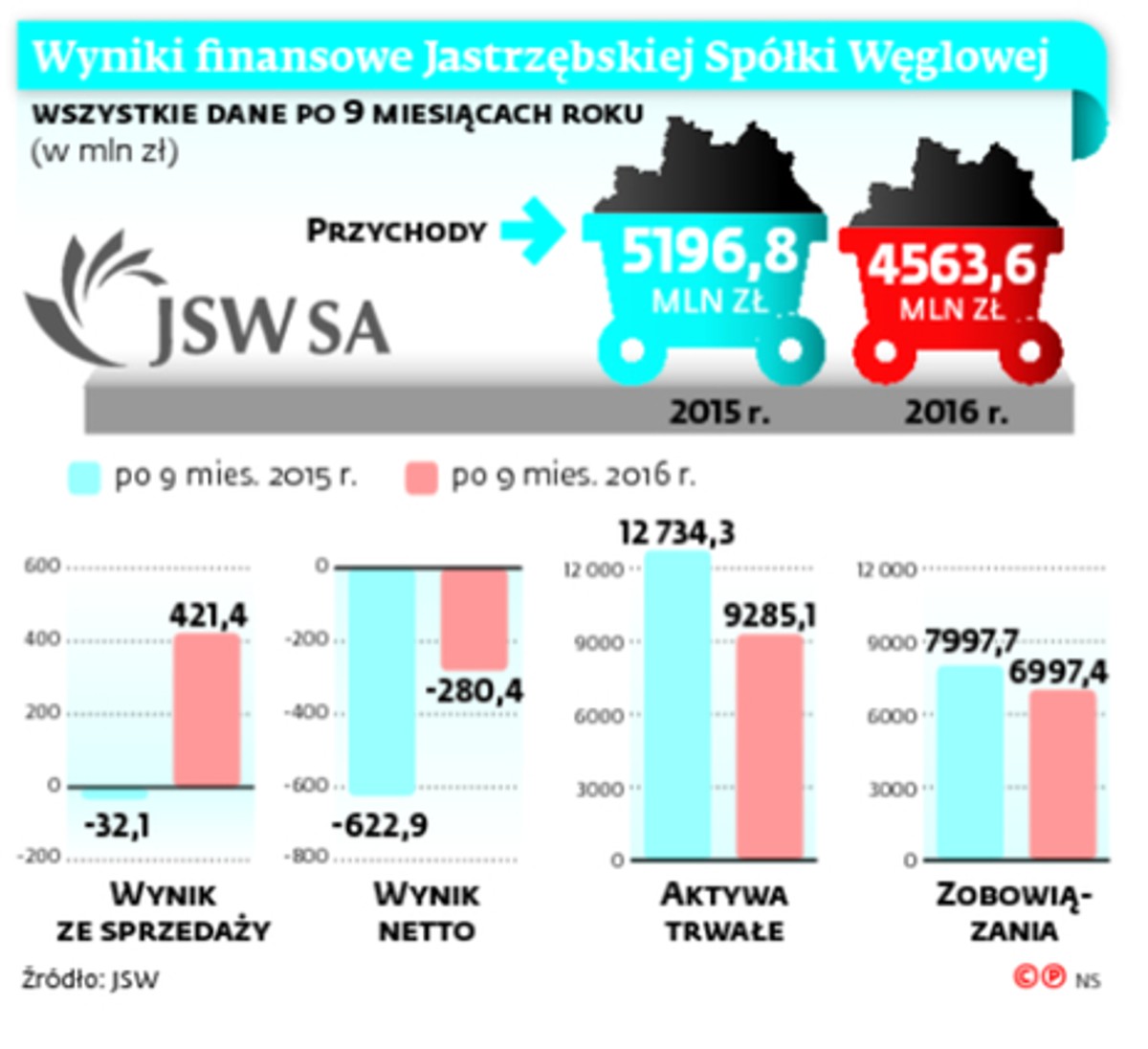 Wyniki finansowe Jastrzębskiej Spółki Węglowej