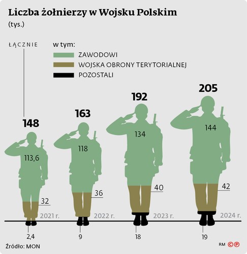 Liczba żołnierzy w Wojsku Polskim